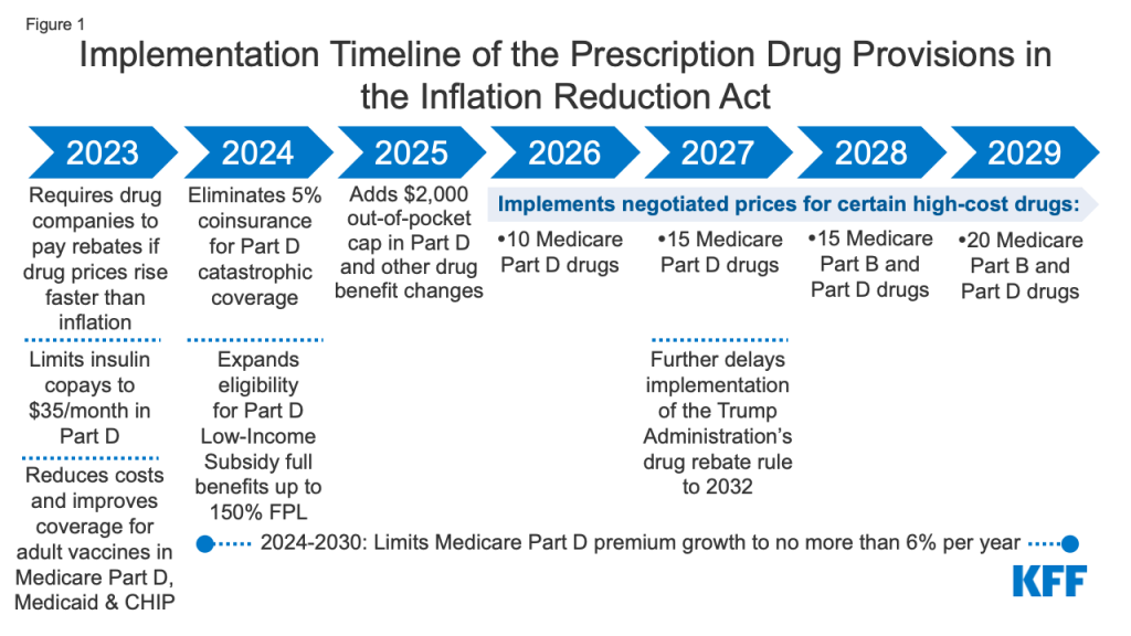 Implementation timeline of the prescription drug provisions in the Inflation Reduction Act from Kaiser Family Foundation (KFF).