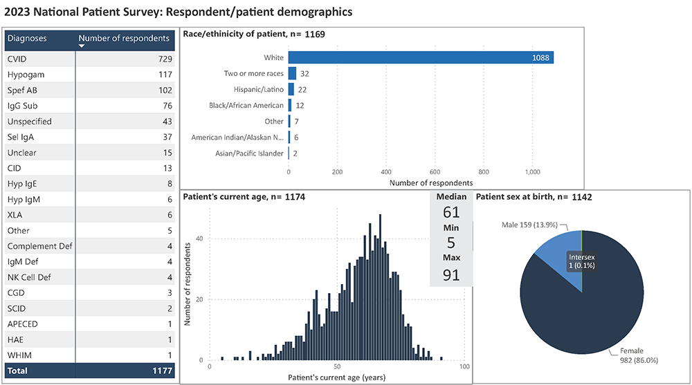 Demographics of individuals who took the 2023 IDF National Patient Survey.